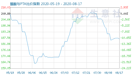 8月17日醋酸与PTA比价指数图