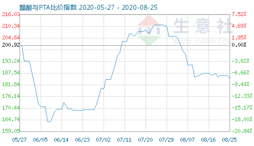 8月25日醋酸与PTA比价指数图