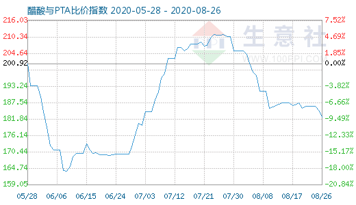 8月26日醋酸与PTA比价指数图