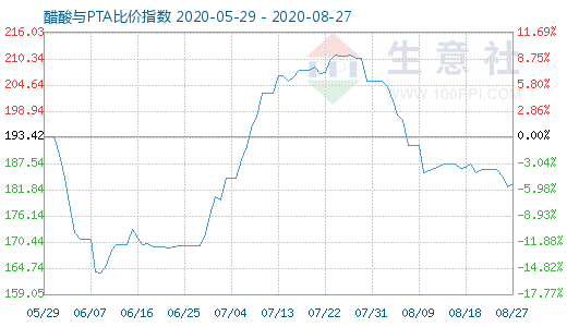 8月27日醋酸与PTA比价指数图
