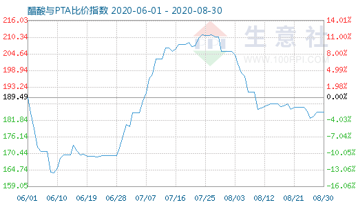 8月30日醋酸与PTA比价指数图