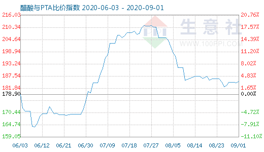 9月1日醋酸与PTA比价指数图