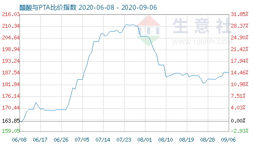 9月6日醋酸与PTA比价指数图