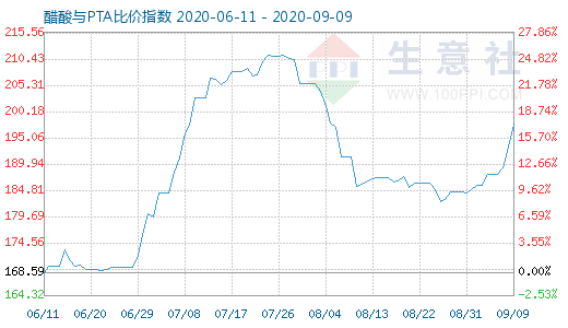 9月9日醋酸与PTA比价指数图