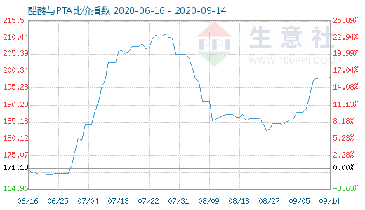 9月14日醋酸与PTA比价指数图