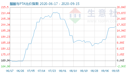 9月15日醋酸与PTA比价指数图