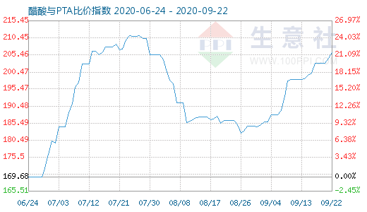 9月22日醋酸与PTA比价指数图