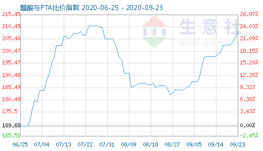 9月23日醋酸与PTA比价指数图