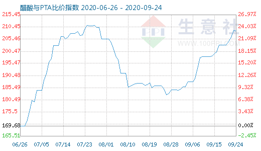 9月24日醋酸与PTA比价指数图
