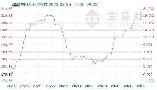 9月28日醋酸与PTA比价指数图