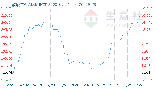 9月29日醋酸与PTA比价指数图