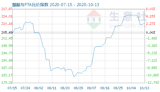 10月13日醋酸与PTA比价指数图