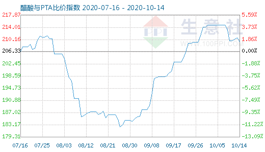 10月14日醋酸与PTA比价指数图
