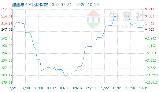 10月19日醋酸与PTA比价指数图