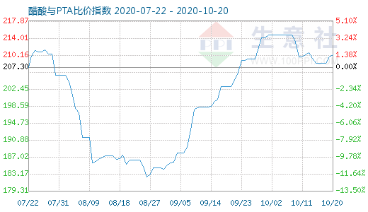 10月20日醋酸与PTA比价指数图