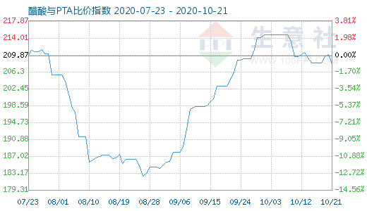 10月21日醋酸与PTA比价指数图