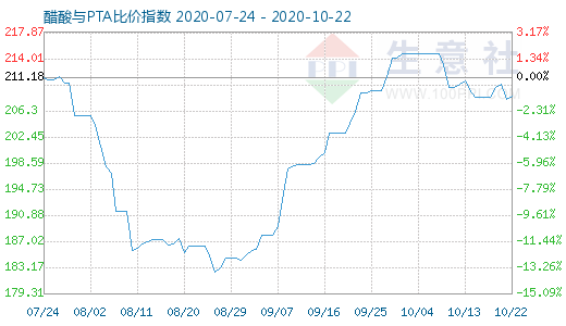 10月22日醋酸与PTA比价指数图