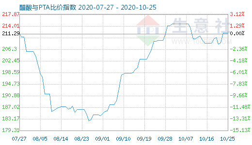 10月25日醋酸与PTA比价指数图