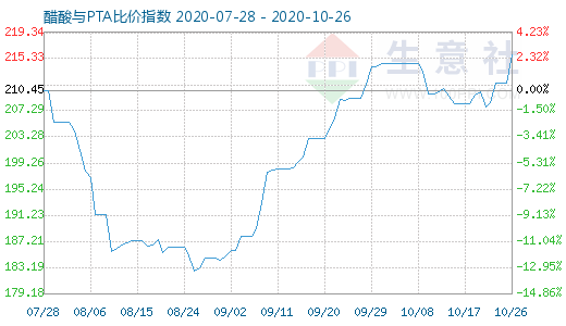 10月26日醋酸与PTA比价指数图