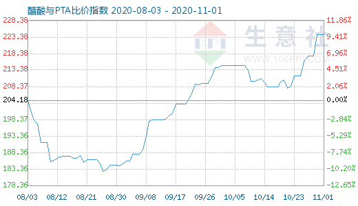 11月1日醋酸与PTA比价指数图