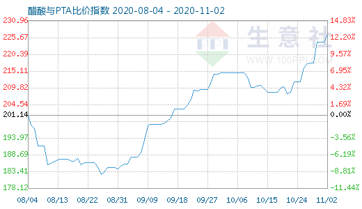 11月2日醋酸与PTA比价指数图