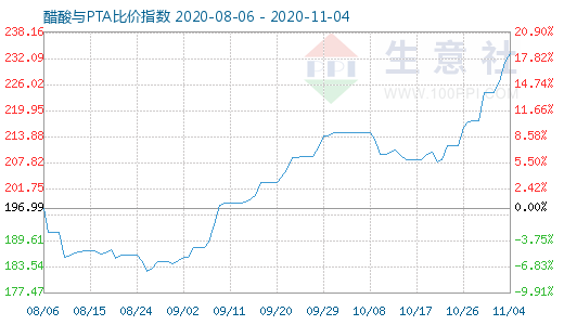 11月4日醋酸与PTA比价指数图