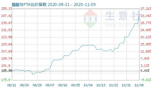 11月9日醋酸与PTA比价指数图