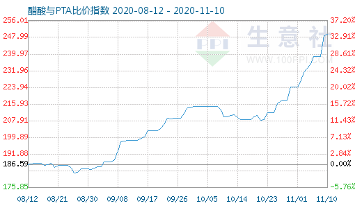 11月10日醋酸与PTA比价指数图