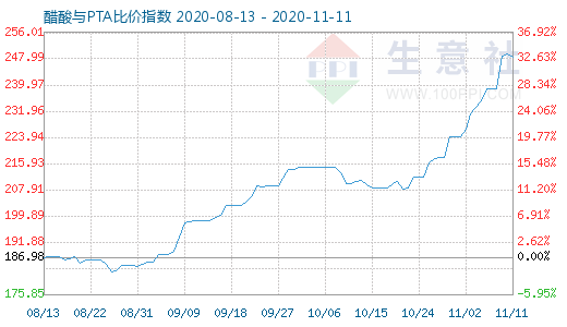 11月11日醋酸与PTA比价指数图