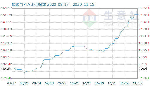 11月15日醋酸与PTA比价指数图