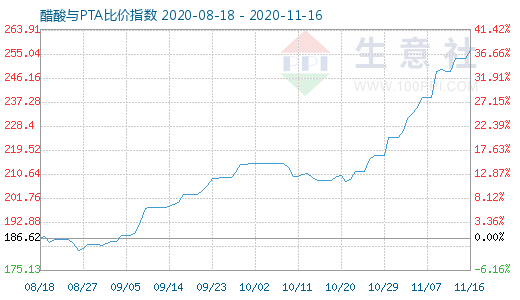 11月16日醋酸与PTA比价指数图