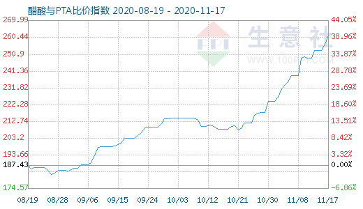 11月17日醋酸与PTA比价指数图