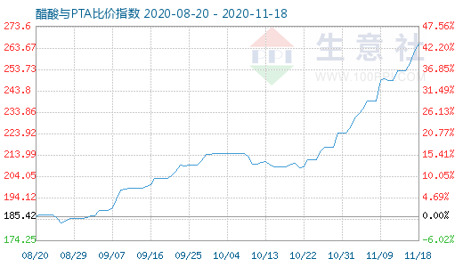 11月18日醋酸与PTA比价指数图