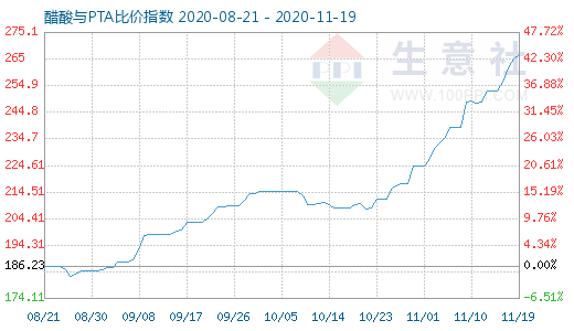 11月19日醋酸与PTA比价指数图