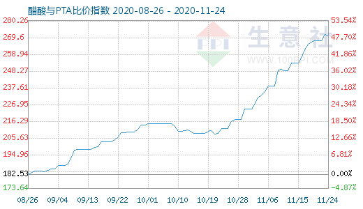 11月24日醋酸与PTA比价指数图