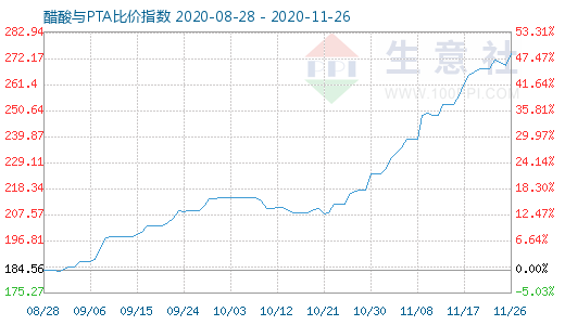 11月26日醋酸与PTA比价指数图