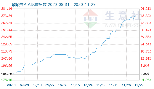 11月29日醋酸与PTA比价指数图