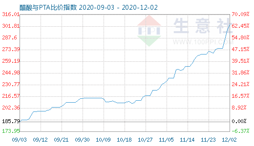 12月2日醋酸与PTA比价指数图