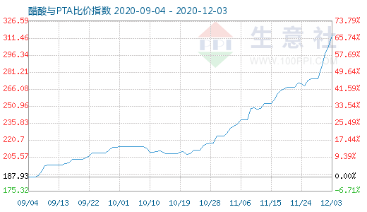 12月3日醋酸与PTA比价指数图