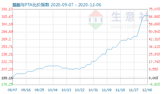 12月6日醋酸与PTA比价指数图