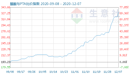 12月7日醋酸与PTA比价指数图