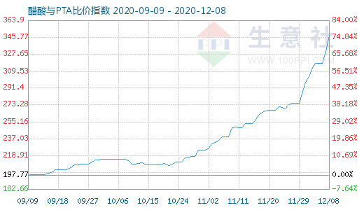 12月8日醋酸与PTA比价指数图