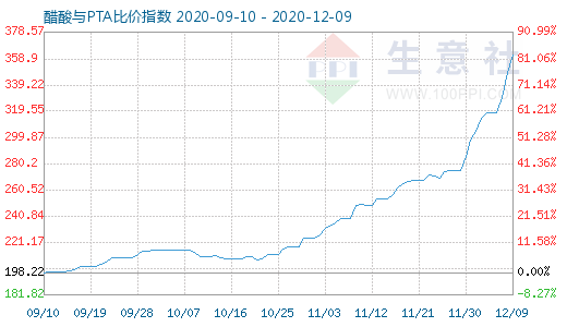 12月9日醋酸与PTA比价指数图