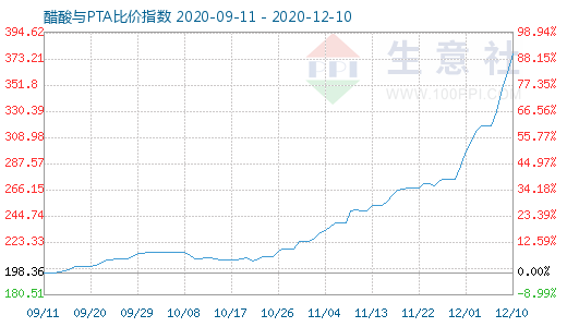 12月10日醋酸与PTA比价指数图