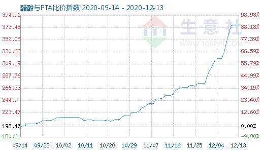 12月13日醋酸与PTA比价指数图