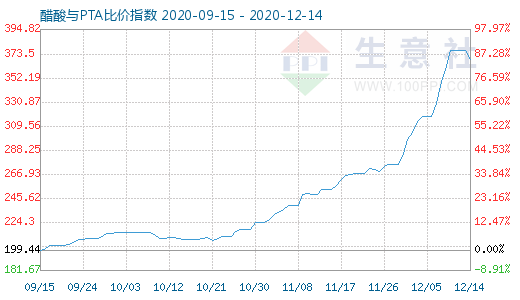 12月14日醋酸与PTA比价指数图