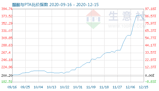 12月15日醋酸与PTA比价指数图