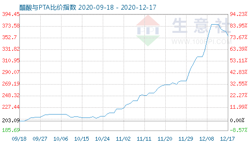 12月17日醋酸与PTA比价指数图