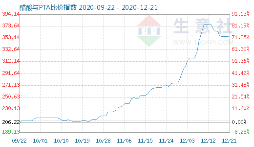 12月21日醋酸与PTA比价指数图