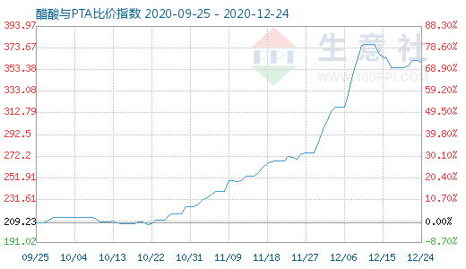 12月24日醋酸与PTA比价指数图